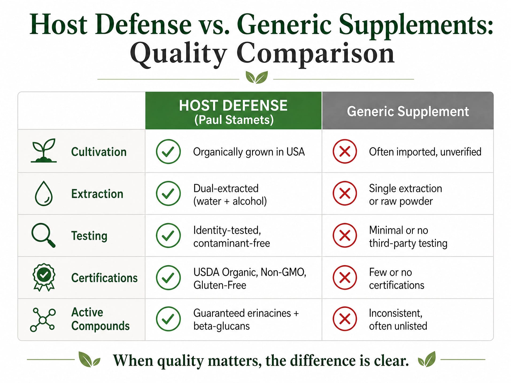 Infographic comparing Host Defense's rigorous quality certifications against generic mushroom supplements