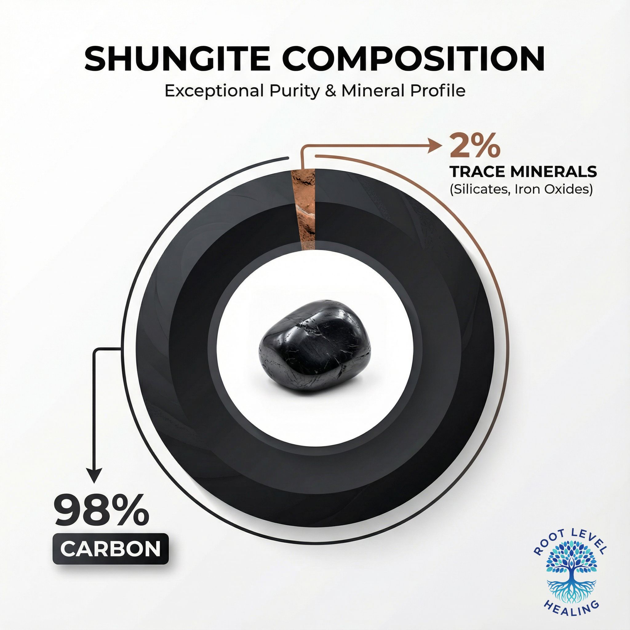 Pie chart showing shungite composition with 98% carbon and trace minerals